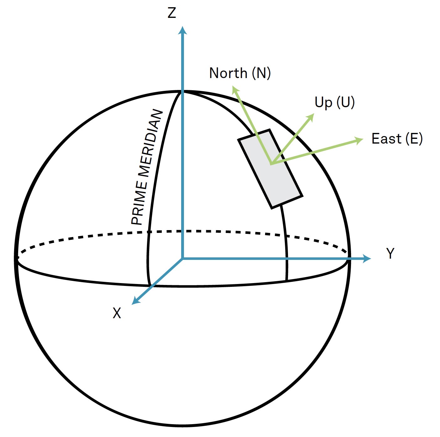 Figure 48 Axes relative to Earth
